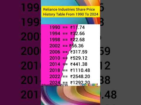 Video | Reliance industries share limited | Reliance industries share analysis |Reliance share price