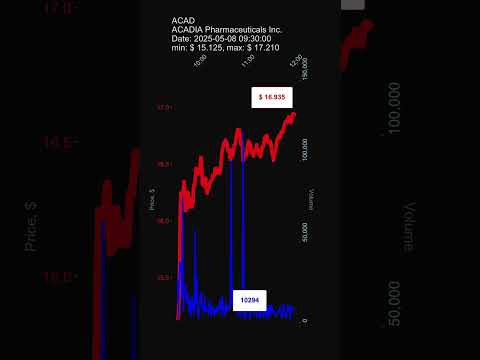 ACAD, ACADIA Pharmaceuticals Inc., 2025-05-08, stock prices dynamics, stock of the day