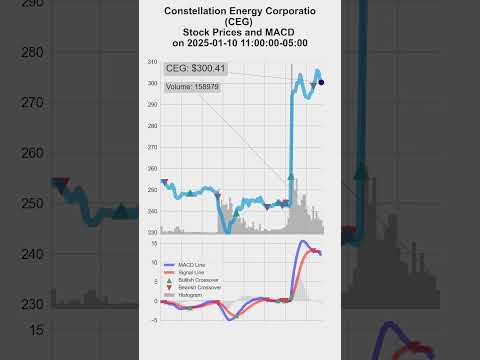 CEG, Constellation Energy Corporation, 2025-01-10, stock prices and MACD indicators #MACD #CEG
